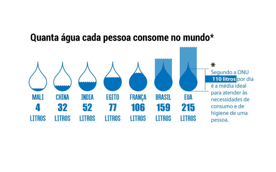 Infográfico Ajuda A Compreender Curiosidades Sobre A Situação Da água No Planeta 7217